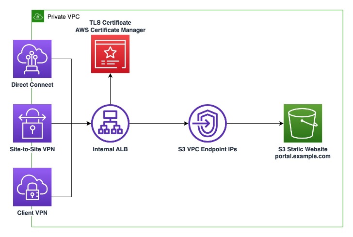 The Means To Create Custom Error Pages In Cpanel